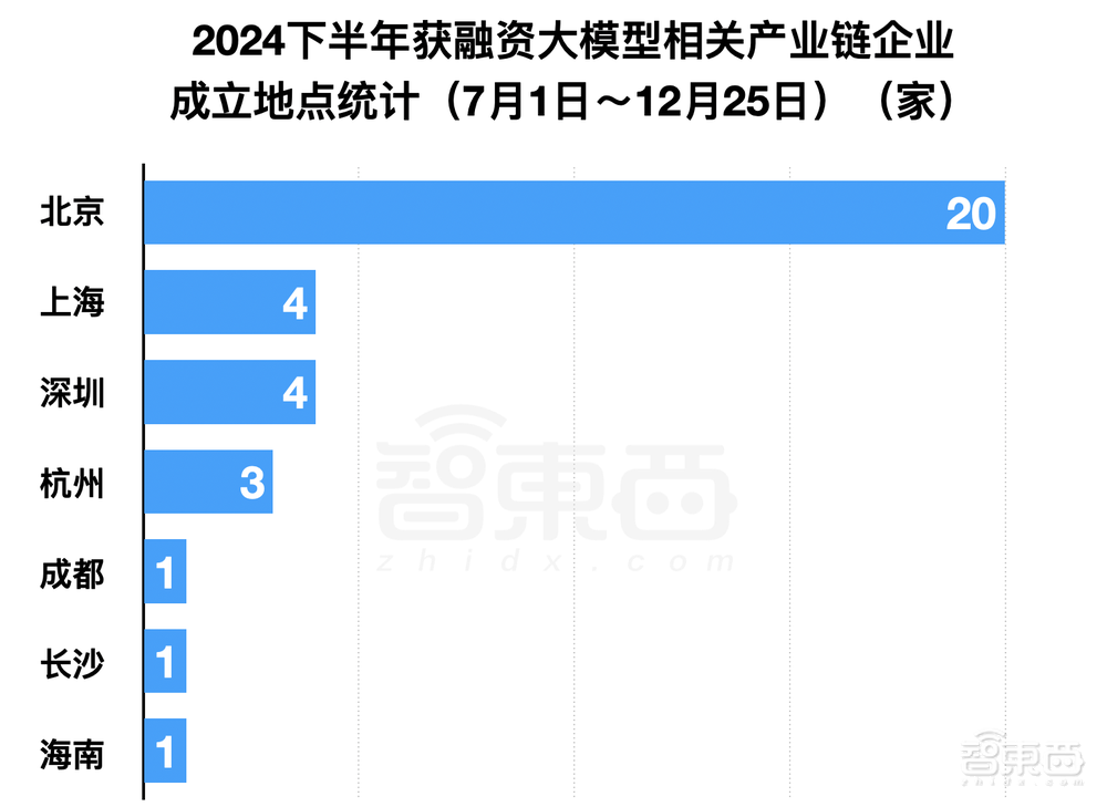 2024年大模型融资全景:最高800亿,独角兽洗牌,地方国资猛扑