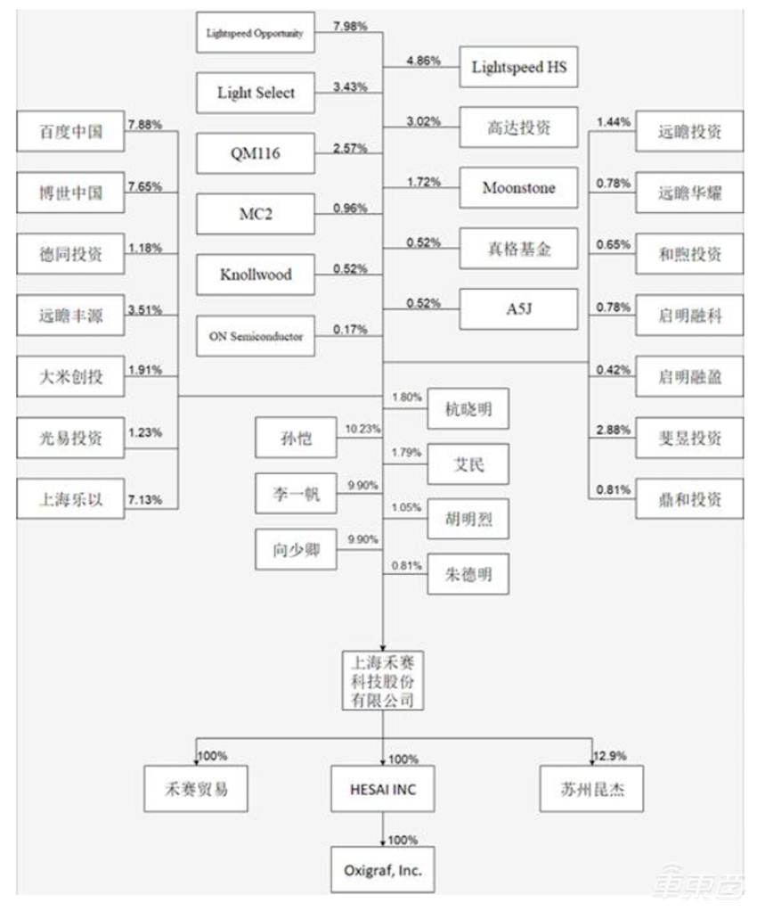 冲击中国激光雷达第一股！禾赛科技IPO六大要点，百度持股7.88%