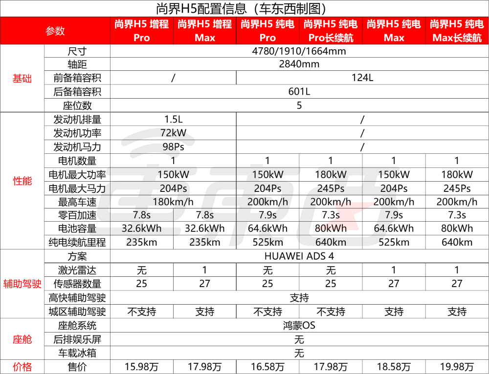 15.98万起，鸿蒙智行最便宜新车来了！