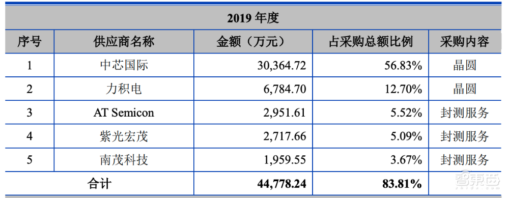 东芯半导体IPO申请获批！国家大基金间接持股，与中芯达成合作关系