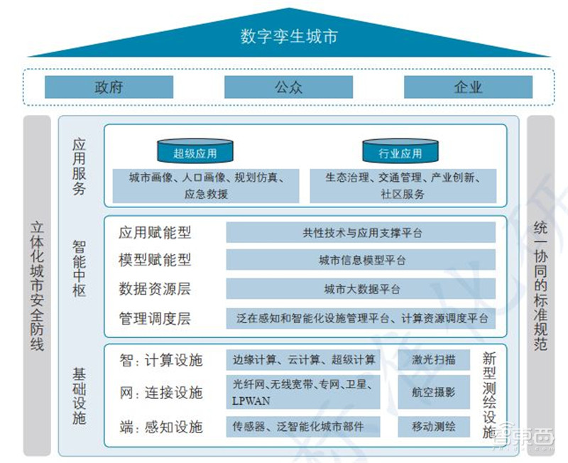 一文看懂数字孪生,工信部权威白皮书!拆解6大应用背后万亿市场 | 智东西内参