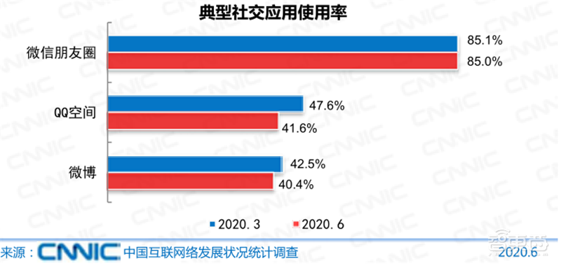 农村网民2.85亿!直播用户5.6亿 ,百页报告全景展现2020中国互联网真相 | 智东西内参