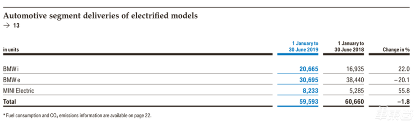 宝马Q2财报：中国市场获两位数增长 上半年全球售出6万台电动车