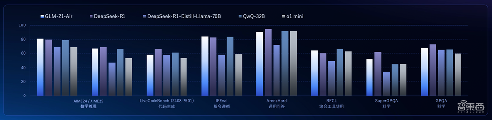 智谱发布全新Agent，集深度研究和操作执行于一体，背后模型媲美DeepSeek-R1