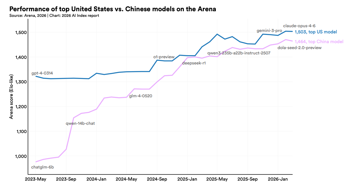 美国AI对华领先优势已消失?斯坦福423页AI报告划重点