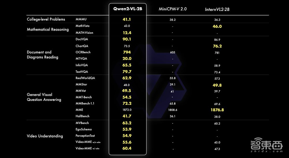 阿里开源视觉大模型Qwen2-VL:可理解20分钟长视频,性能比肩GPT-4o