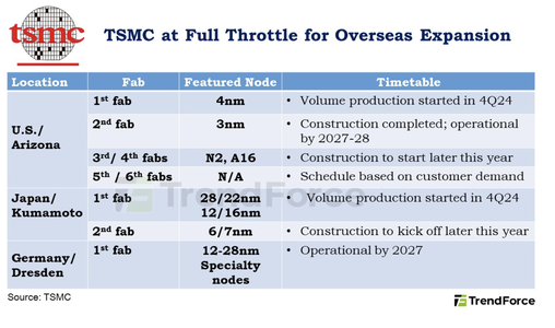臺(tái)積電魏哲家否認(rèn)與英特爾合作傳聞，海外總投資將超萬億