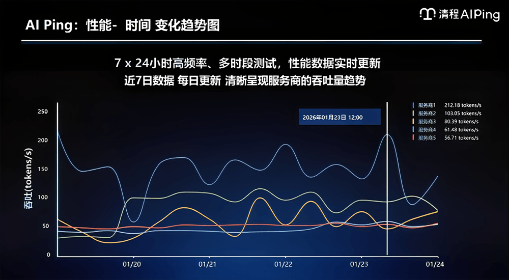 清程极智师天麾：告别盲选，如何用AI Ping构建Agent时代的高质量Token流通网络