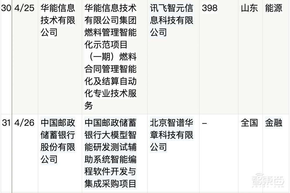 拆解50个大模型大单：0元中标，头破血流！华为成隐形赢家