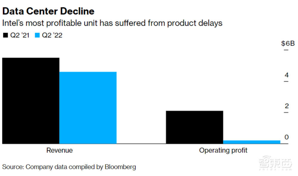 今年股價大跌43%，全球CPU霸主怎么了？