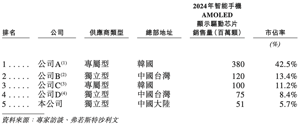 深圳芯片“小巨人”重启IPO，雷军、华为、京东方持股