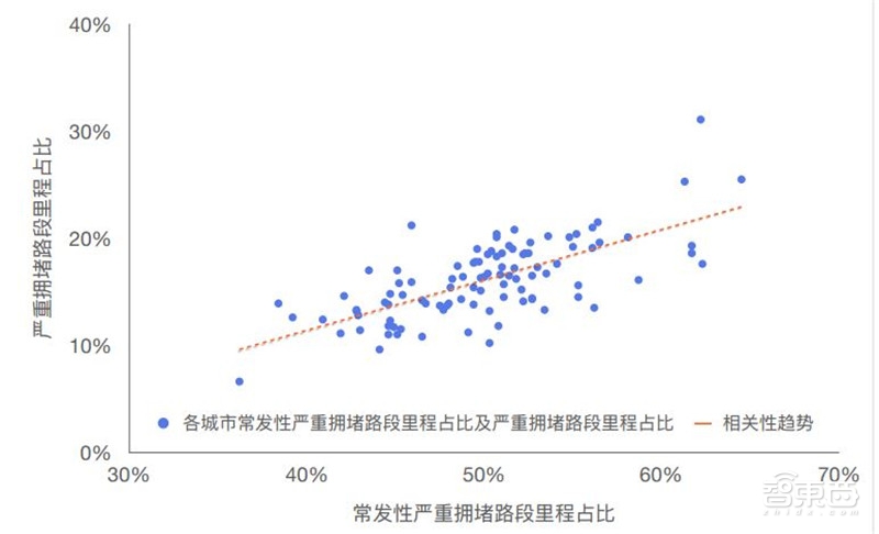 哈尔滨拥堵超北京！有钱人住的远，2018年度城市交通报告【附下载】| 智东西内参