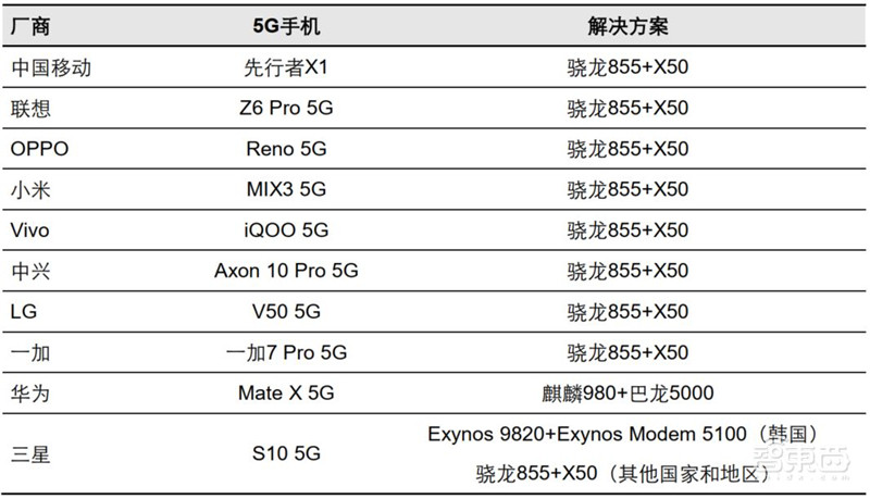 5G手机“扎推”首发!换机潮背后的产业机会将爆发【附下载】| 智东西内参