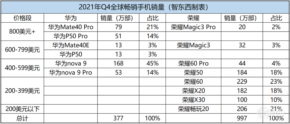站上中国手机第一，荣耀凭什么？