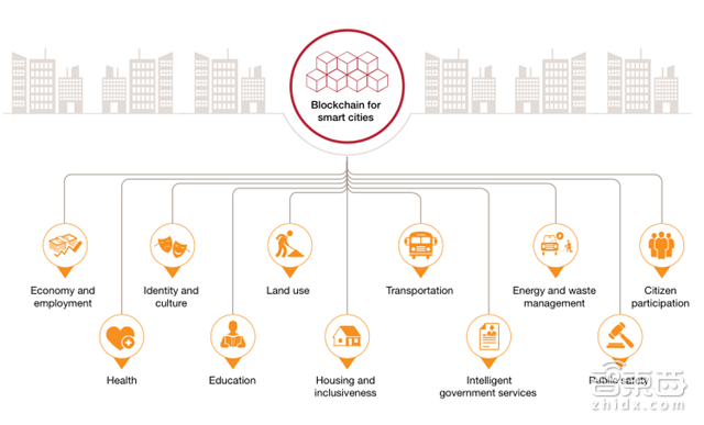 普华永道报告:区块链不只是比特币!将改变这8大领域【附下载】| 智东西内参