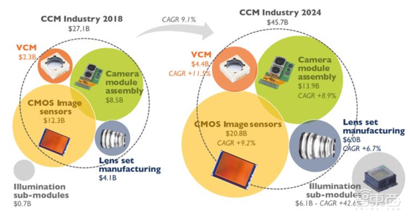 揭秘快车道上的光学摄像头行业,手机成为最大助力 | 智东西内参