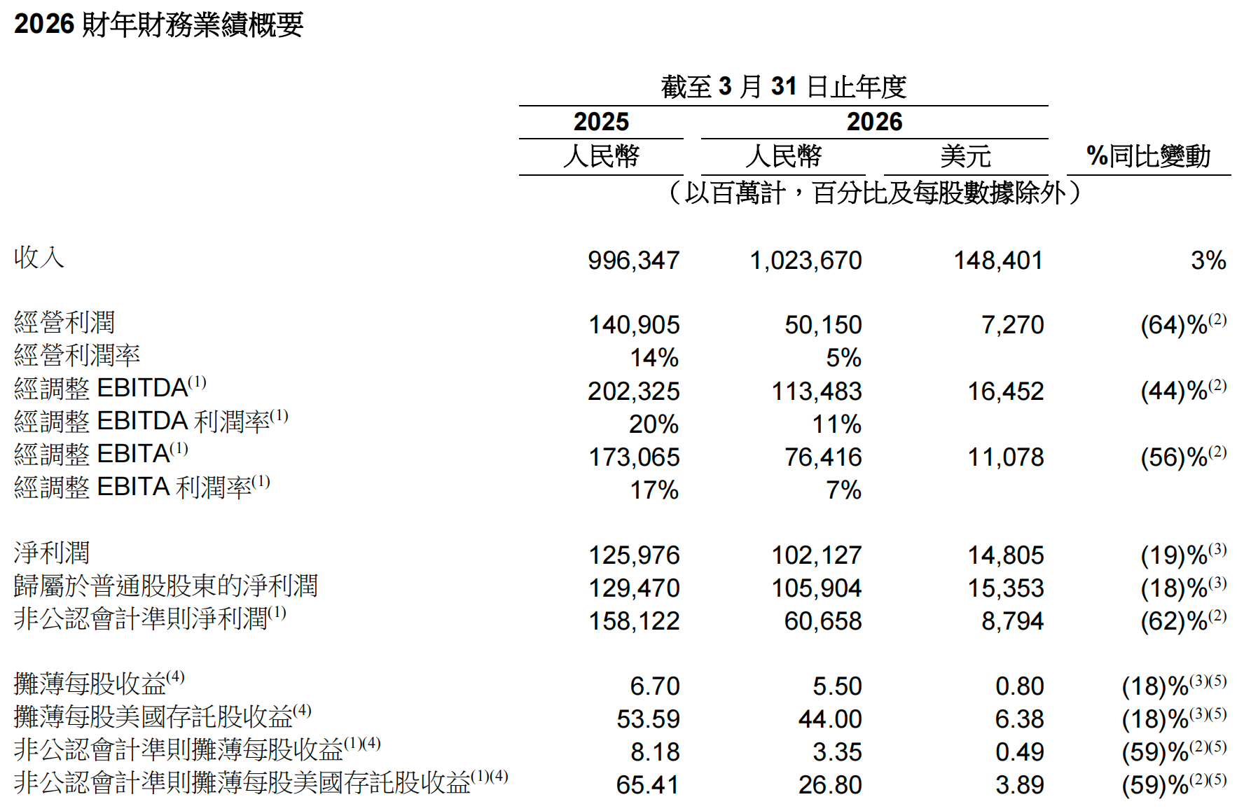 阿里年收入突破10000亿！AI立大功，没裁员还新增3000多人