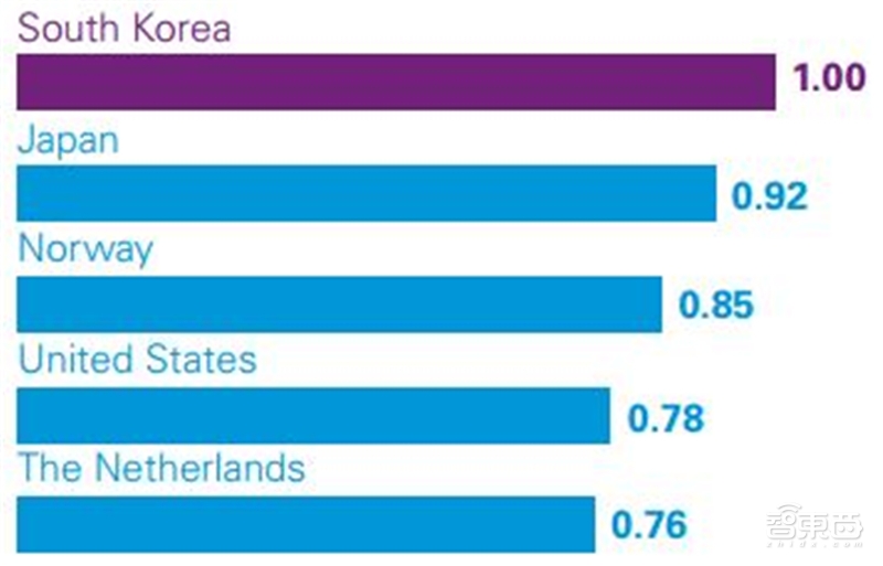 深度解读毕马威2019自动驾驶成熟度指数【附下载】| 智东西内参