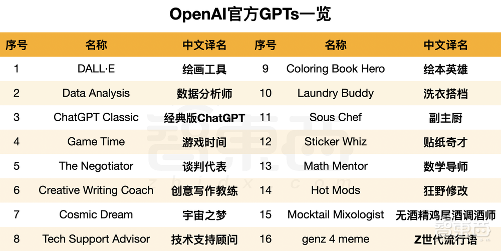 72小时！2000+ GPT分身上线，洗衣修车算命…引爆全民创作狂欢