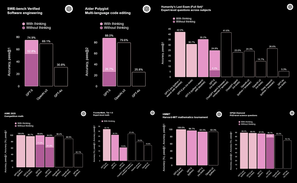 刚刚！GPT-5淘汰所有OpenAI模型，地表最强编程惊艳全场，马斯克不服开怼