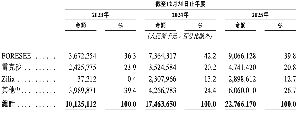 2300亿深圳存储芯片龙头,冲刺港交所!净利润暴涨2644%