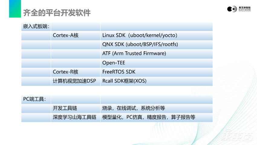 视觉感知数据流在黑芝麻智能A1000平台上的基础软件开发|主讲实录