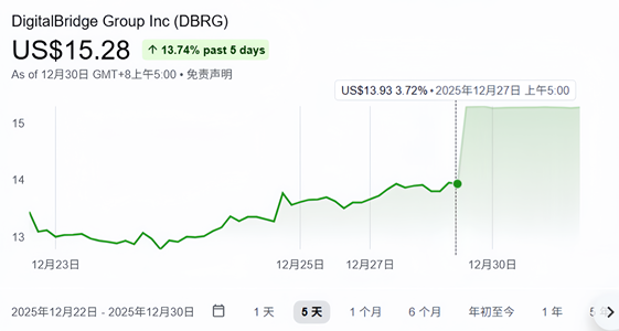 孙正义再出手：软银280亿元收购DigitalBridge，瞄准AI基础设施