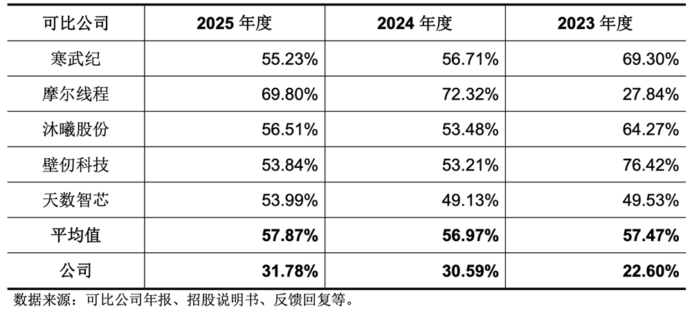 今天,腾讯收获2000亿AI芯片IPO!开盘大涨188%