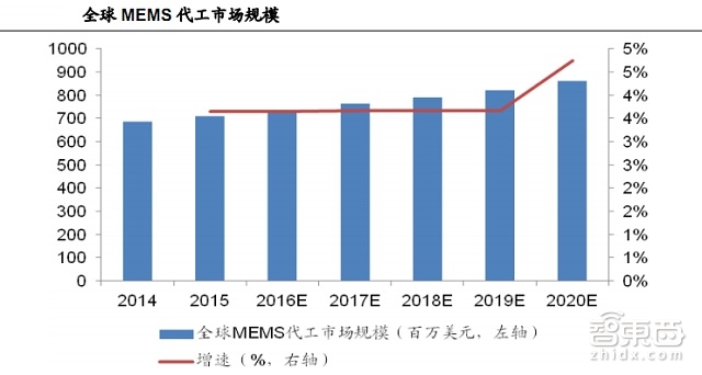 100页报告全解传感器全球产业链:海外巨头林立 谁将突出重围? | 智能内参
