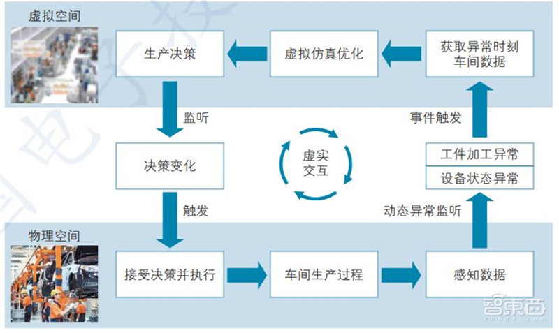 一文看懂数字孪生,工信部权威白皮书!拆解6大应用背后万亿市场 | 智东西内参