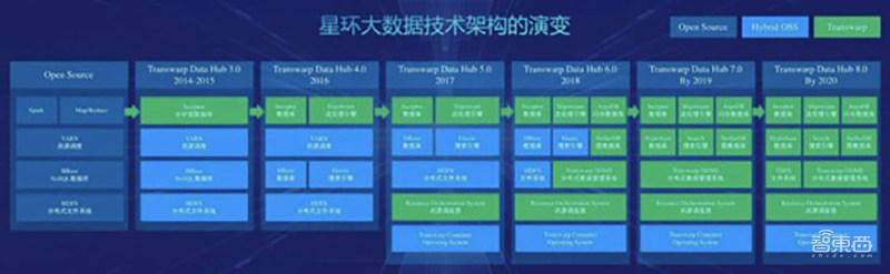 重构大数据软件技术!获D2轮5亿融资后,星环科技首次对外