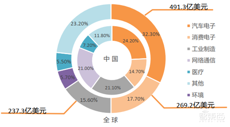 最全物联网产业链揭秘,四大层级百位玩家一文看懂 | 智东西内参