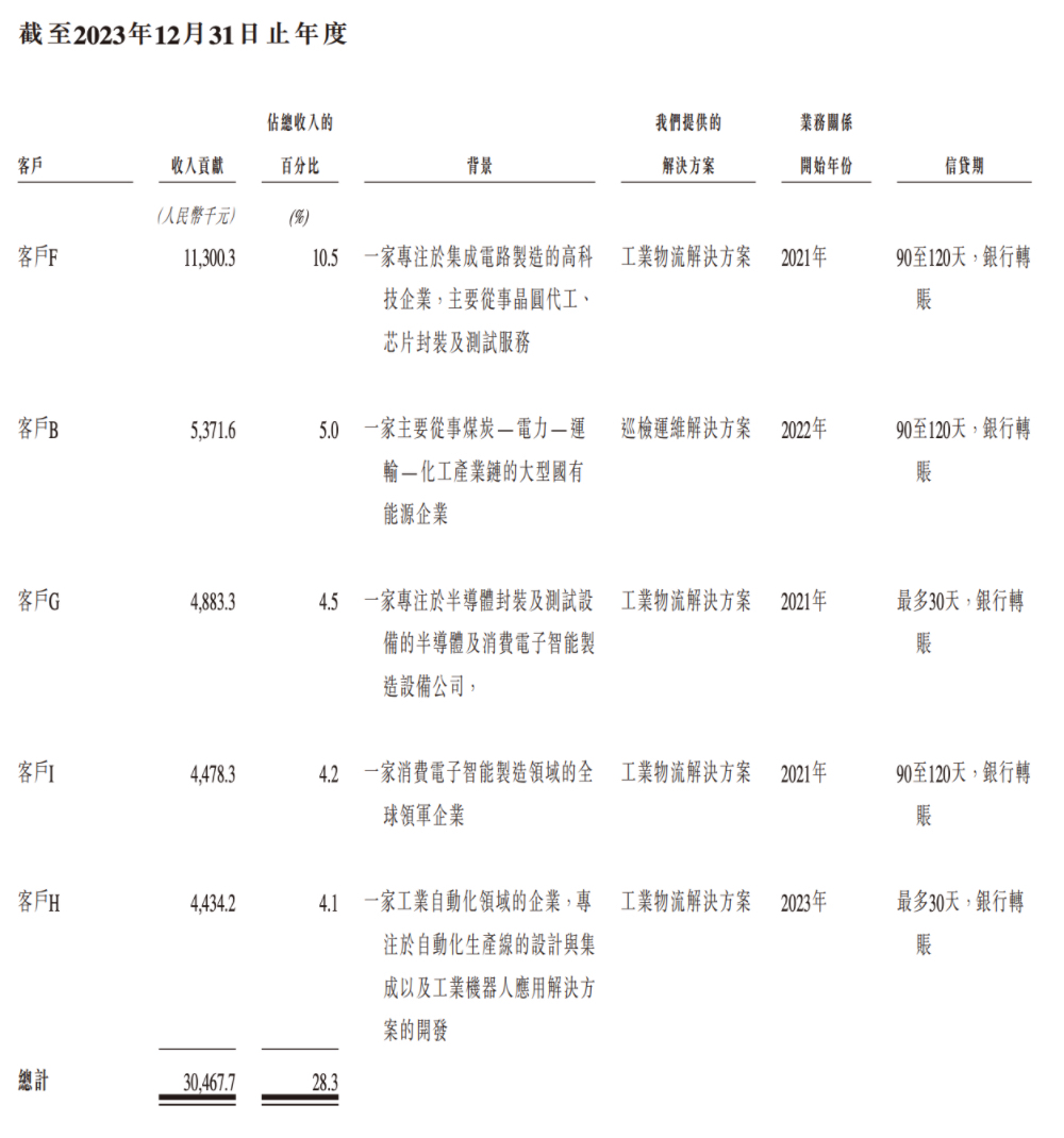合肥機(jī)器人公司赴港IPO，創(chuàng)始人33歲博士在讀，沖刺移動操作機(jī)器人第一股