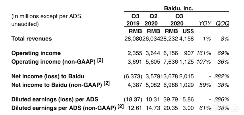 百度发布Q3财报 Apollo等AI新业务迎来发展拐点