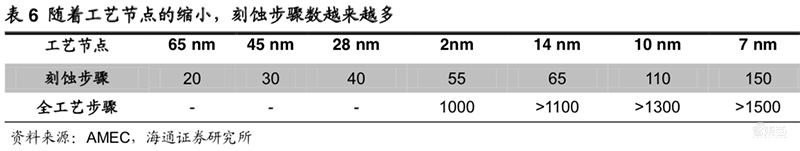 深度解读芯片刻蚀:国产5nm机器已就绪,2018全球销售额破历史新高【附下载】| 智东西内参