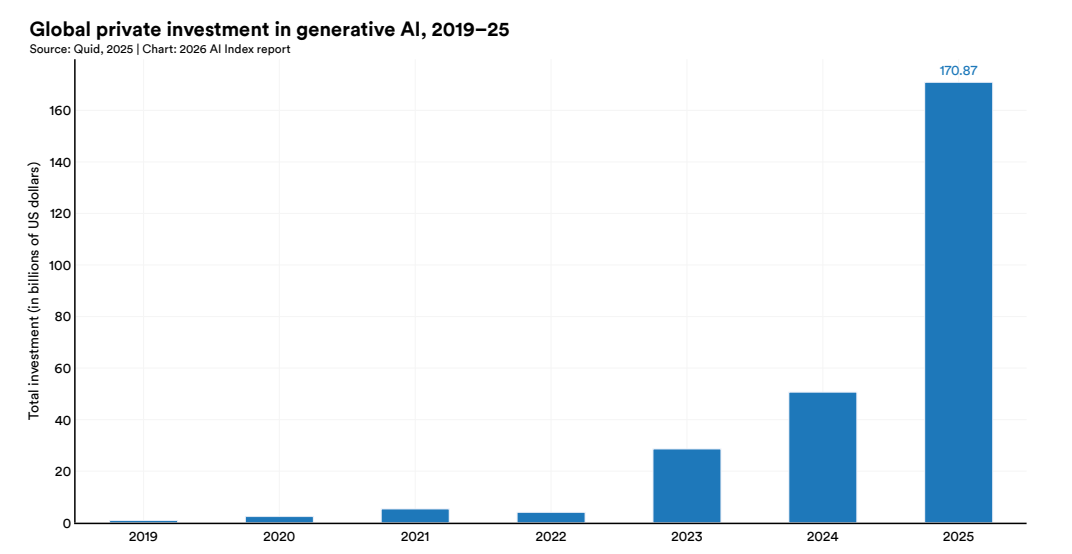 美国AI对华领先优势已消失?斯坦福423页AI报告划重点