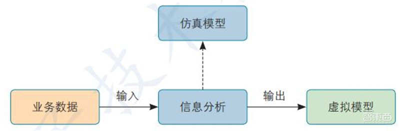 一文看懂数字孪生,工信部权威白皮书!拆解6大应用背后万亿市场 | 智东西内参