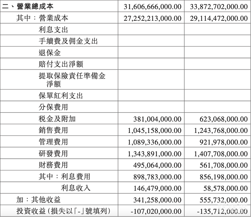 比亚迪Q3利润暴跌九成仅剩1亿元 新能源车销量下滑30%