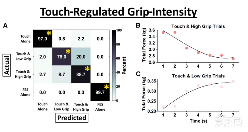 腦機接口解決脊髓損傷：患者能做20種動作，還能打游戲！