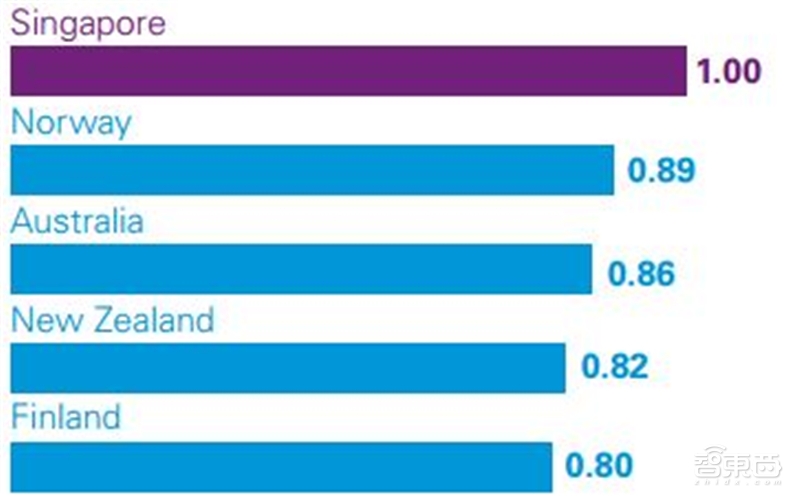 深度解读毕马威2019自动驾驶成熟度指数【附下载】| 智东西内参