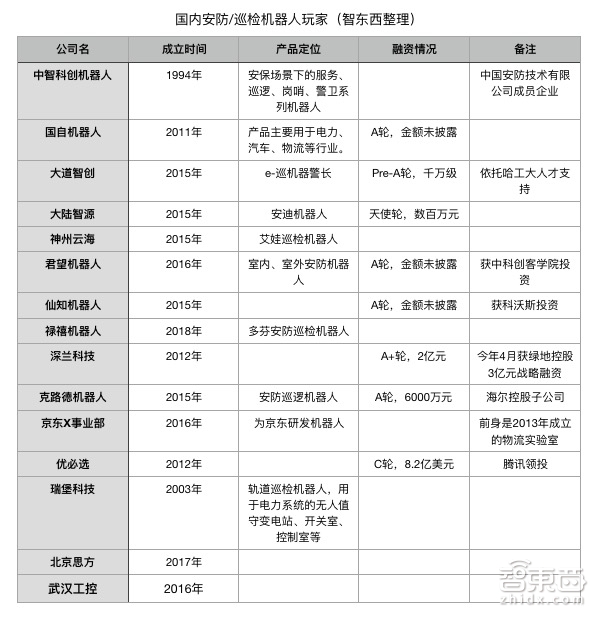 15家机器人公司入局！争抢亿万级安防肥肉
