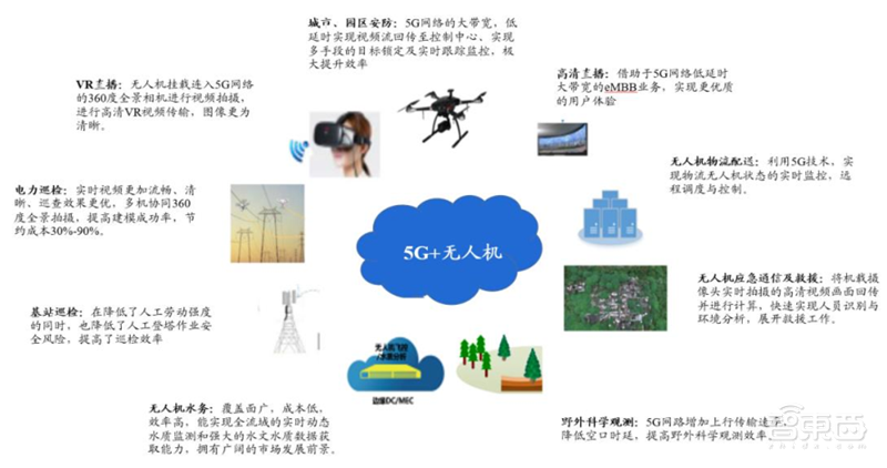 5G引爆无人机第二春!军事工业消费三大领域齐开花 | 智东西内参