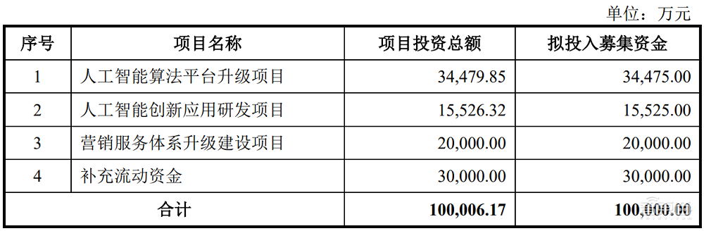 市值69亿元!科创板AI视觉第一股诞生