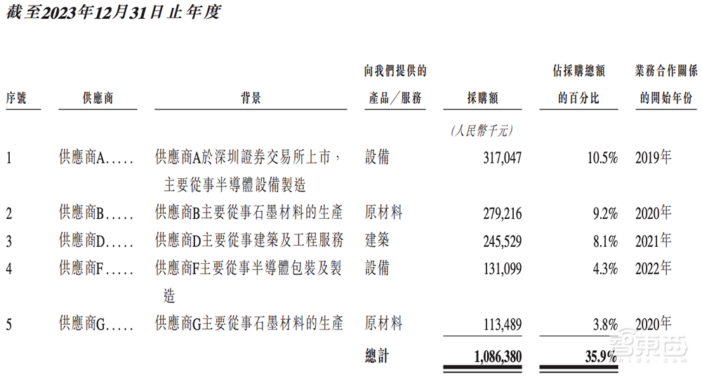山东半导体材料龙头赴港IPO！全球第二、中国第一，市值260亿