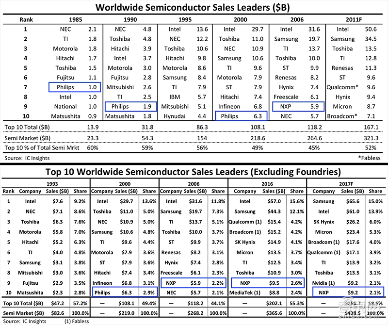 刚刚!高通收购恩智浦计划泡汤 历时21月被推迟30次