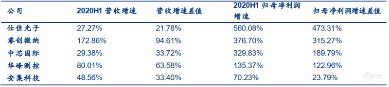 科创板71家TMT公司半年报解密！芯片股爆发，澜起最赚钱，中芯研发下血本 | 智东西内参