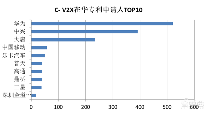 白皮书：中国车联网专利逆袭全球！关键技术专利超世界总量50%【附下载】| 智东西内参