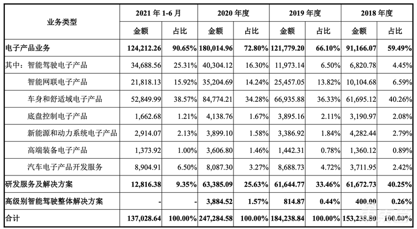 又一家自动驾驶公司上市！市值超百亿元，客户包含一汽上汽等主流车企