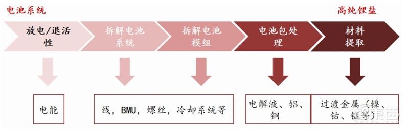 动力电池回收产业深度拆解！370亿蓝海，后年爆发【附下载】| 智东西内参