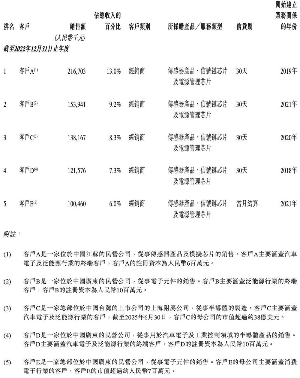 170亿!江苏模拟芯片龙头港交所上市,比亚迪小米都投了